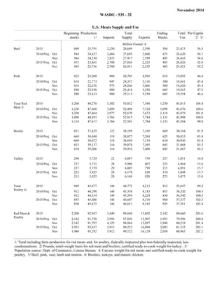 November 2014 
WASDE - 535 - 32 
U.S. Meats Supply and Use 
Item Beginning 
stocks 
Production 
1/ Imports 
Total 
Supply Exports 
Ending 
Stocks 
Total 
Use 
Per Capita 
2/ 3/ 
Million Pounds /4 
Beef 2013 608 25,791 2,250 28,649 2,590 584 25,475 56.3 
2014 Proj. Oct 584 24,427 2,684 27,695 2,600 475 24,620 54.1 
Nov 584 24,530 2,823 27,937 2,599 495 24,843 54.6 
2015 Proj. Oct 475 23,861 2,700 27,036 2,525 485 24,026 52.4 
Nov 495 23,736 2,700 26,931 2,525 485 23,921 52.2 
Filler Filler Filler Filler Filler Filler Filler Filler 
Pork 2013 625 23,200 880 24,705 4,992 618 19,095 46.8 
2014 Proj. Oct 618 22,773 947 24,337 5,116 580 18,641 45.4 
Nov 618 22,676 973 24,266 5,066 580 18,620 45.3 
2015 Proj. Oct 580 23,938 900 25,418 5,250 605 19,563 47.3 
Nov 580 23,633 900 25,113 5,250 605 19,258 46.6 
Filler Filler Filler Filler Filler Filler Filler Filler 
Total Red 
Meat 5/ 
2013 1,260 49,270 3,302 53,832 7,589 1,230 45,013 104.4 
2014 Proj. Oct 1,230 47,460 3,809 52,498 7,724 1,098 43,676 100.6 
Nov 1,230 47,464 3,977 52,670 7,673 1,118 43,879 101.0 
2015 Proj. Oct 1,098 48,051 3,766 52,915 7,784 1,133 43,998 100.8 
Nov 1,118 47,617 3,766 52,501 7,784 1,133 43,584 99.8 
Filler Filler Filler Filler Filler Filler Filler Filler 
Broiler 2013 651 37,425 122 38,199 7,345 669 30,184 81.9 
2014 Proj. Oct 669 38,040 119 38,827 7,269 625 30,933 83.4 
Nov 669 38,072 118 38,859 7,319 610 30,930 83.4 
2015 Proj. Oct 625 39,137 116 39,878 7,365 645 31,868 85.3 
Nov 610 39,206 116 39,932 7,400 645 31,887 85.3 
Filler Filler Filler Filler Filler Filler Filler Filler 
Turkey 2013 296 5,729 22 6,047 759 237 5,051 16.0 
2014 Proj. Oct 237 5,731 28 5,996 807 225 4,964 15.6 
Nov 237 5,739 29 6,005 799 215 4,991 15.7 
2015 Proj. Oct 225 5,925 28 6,178 820 310 5,048 15.7 
Nov 215 5,925 28 6,168 820 275 5,073 15.8 
Filler Filler Filler Filler Filler Filler Filler Filler 
Total 
Poultry 6/ 
2013 949 43,677 146 44,772 8,213 912 35,647 99.2 
2014 Proj. Oct 912 44,298 148 45,358 8,183 855 36,320 100.3 
Nov 912 44,334 149 45,394 8,224 830 36,340 100.3 
2015 Proj. Oct 855 45,606 146 46,607 8,310 960 37,337 102.3 
Nov 830 45,675 146 46,651 8,345 925 37,381 102.4 
Filler Filler Filler Filler Filler Filler Filler Filler 
Red Meat & 
Poultry 
2013 2,208 92,947 3,449 98,604 15,802 2,142 80,660 203.6 
2014 Proj. Oct 2,142 91,758 3,956 97,856 15,907 1,953 79,996 200.8 
Nov 2,142 91,797 4,125 98,064 15,897 1,948 80,219 201.4 
2015 Proj. Oct 1,953 93,657 3,912 99,522 16,094 2,093 81,335 203.1 
Nov 1,948 93,292 3,912 99,152 16,129 2,058 80,965 202.2 
1/ Total including farm production for red meats and, for poultry, federally inspected plus non-federally inspected, less 
condemnations. 2/ Pounds, retail-weight basis for red meat and broilers; certified ready-to-cook weight for turkey. 3/ 
Population source: Dept. of Commerce, Census Bureau. 4/ Carcass weight for red meats and certified ready-to-cook weight for 
poultry. 5/ Beef, pork, veal, lamb and mutton. 6/ Broilers, turkeys, and mature chicken. 
 