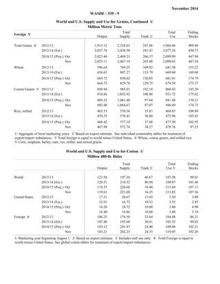 November 2014 
WASDE - 535 - 9 
World and U.S. Supply and Use for Grains, Continued 1/ 
Million Metric Tons 
Foreign 3/ Output 
Total 
Supply Trade 2/ 
Total 
Use 
Ending 
Stocks 
Total Grains 4/ 2012/13 1,913.12 2,324.63 247.86 1,966.86 409.40 
2013/14 (Est.) 2,037.74 2,438.59 281.47 2,077.28 450.73 
filler filler filler filler filler 2014/15 (Proj.) Oct 2,023.46 2,469.21 266.37 2,099.99 447.94 
2014/15 (Proj.) Nov 2,025.11 2,467.19 265.08 2,098.83 447.34 
filler filler filler filler filler Wheat 2012/13 596.64 769.25 109.82 641.58 155.22 
2013/14 (Est.) 656.63 807.27 133.79 669.60 169.68 
filler filler filler filler filler 2014/15 (Proj.) Oct 665.72 830.62 130.85 681.01 174.79 
2014/15 (Proj.) Nov 664.73 829.78 129.75 679.59 175.37 
filler filler filler filler filler Coarse Grains 5/ 2012/13 850.94 985.01 102.18 860.43 145.29 
2013/14 (Est.) 910.86 1,052.92 108.88 931.72 175.62 
filler filler filler filler filler 2014/15 (Proj.) Oct 889.32 1,061.40 97.64 941.48 170.21 
2014/15 (Proj.) Nov 892.40 1,064.67 97.07 940.49 174.73 
filler filler filler filler filler Rice, milled 2012/13 465.53 570.36 35.87 464.85 108.89 
2013/14 (Est.) 470.25 578.41 38.80 475.96 105.43 
filler filler filler filler filler 2014/15 (Proj.) Oct 468.42 577.18 37.88 477.50 102.95 
2014/15 (Proj.) Nov 467.98 572.74 38.27 478.76 97.25 
filler filler filler filler filler 
1/ Aggregate of local marketing years. 2/ Based on export estimate. See individual commodity tables for treatment of 
export/import imbalances. 3/ Total foreign is equal to world minus United States. 4/ Wheat, coarse grains, and milled rice. 
5/ Corn, sorghum, barley, oats, rye, millet, and mixed grains. 
World and U.S. Supply and Use for Cotton 1/ 
Million 480-lb. Bales 
Output 
Total 
Supply Trade 2/ 
Total 
Use 3/ 
Ending 
Stocks 
World 2012/13 123.56 197.26 46.67 107.58 90.01 
2013/14 (Est.) 120.31 210.32 40.94 109.07 101.48 
2014/15 (Proj.) Oct 119.37 220.68 34.40 113.68 107.11 
2014/15 (Proj.) Nov 119.61 221.08 34.35 113.85 107.36 
United States 2012/13 17.31 20.67 13.03 3.50 3.80 
2013/14 (Est.) 12.91 16.72 10.53 3.55 2.45 
2014/15 (Proj.) Oct 16.26 18.72 10.00 3.80 4.90 
2014/15 (Proj.) Nov 16.40 18.86 10.00 3.80 5.10 
Foreign 4/ 2012/13 106.25 176.58 33.64 104.08 86.21 
2013/14 (Est.) 107.40 193.60 30.41 105.52 99.03 
2014/15 (Proj.) Oct 103.12 201.97 24.40 109.88 102.21 
2014/15 (Proj.) Nov 103.21 202.23 24.35 110.05 102.26 
1/ Marketing year beginning August 1. 2/ Based on export estimate. 3/ Includes mill use only. 4/ Total Foreign is equal to 
world minus United States. See global cotton tables for treatment of export/import imbalances. 
 
