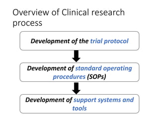 Overview of Clinical research
process
Development of the trial protocol
Development of standard operating
procedures (SOPs)
Development of support systems and
tools
 