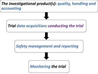 Safety management and reporting
Trial data acquisition: conducting the trial
The investigational product(s): quality, handling and
accounting
Monitoring the trial
 