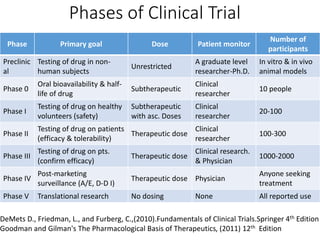 Phases of Clinical Trial
Phase Primary goal Dose Patient monitor
Number of
participants
Preclinic
al
Testing of drug in non-
human subjects
Unrestricted
A graduate level
researcher-Ph.D.
In vitro & in vivo
animal models
Phase 0
Oral bioavailability & half-
life of drug
Subtherapeutic
Clinical
researcher
10 people
Phase I
Testing of drug on healthy
volunteers (safety)
Subtherapeutic
with asc. Doses
Clinical
researcher
20-100
Phase II
Testing of drug on patients
(efficacy & tolerability)
Therapeutic dose
Clinical
researcher
100-300
Phase III
Testing of drug on pts.
(confirm efficacy)
Therapeutic dose
Clinical research.
& Physician
1000-2000
Phase IV
Post-marketing
surveillance (A/E, D-D I)
Therapeutic dose Physician
Anyone seeking
treatment
Phase V Translational research No dosing None All reported use
DeMets D., Friedman, L., and Furberg, C.,(2010).Fundamentals of Clinical Trials.Springer 4th Edition
Goodman and Gilman's The Pharmacological Basis of Therapeutics, (2011) 12th Edition
 