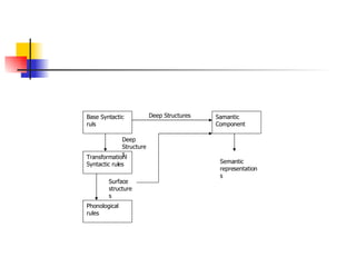 Samantic Component  Base Syntactic ruls Transformationl Syntactic rules  Phonological rules  Surface structures  Semantic representations  Deep Structures  Deep Structures  