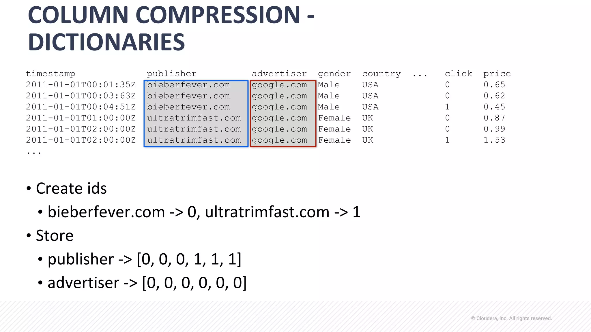 © Cloudera, Inc. All rights reserved.
COLUMN COMPRESSION -
DICTIONARIES
• Create ids
• bieberfever.com -> 0, ultratrimfast.com -> 1
• Store
• publisher -> [0, 0, 0, 1, 1, 1]
• advertiser -> [0, 0, 0, 0, 0, 0]
timestamp publisher advertiser gender country ... click price
2011-01-01T00:01:35Z bieberfever.com google.com Male USA 0 0.65
2011-01-01T00:03:63Z bieberfever.com google.com Male USA 0 0.62
2011-01-01T00:04:51Z bieberfever.com google.com Male USA 1 0.45
2011-01-01T01:00:00Z ultratrimfast.com google.com Female UK 0 0.87
2011-01-01T02:00:00Z ultratrimfast.com google.com Female UK 0 0.99
2011-01-01T02:00:00Z ultratrimfast.com google.com Female UK 1 1.53
...
 
