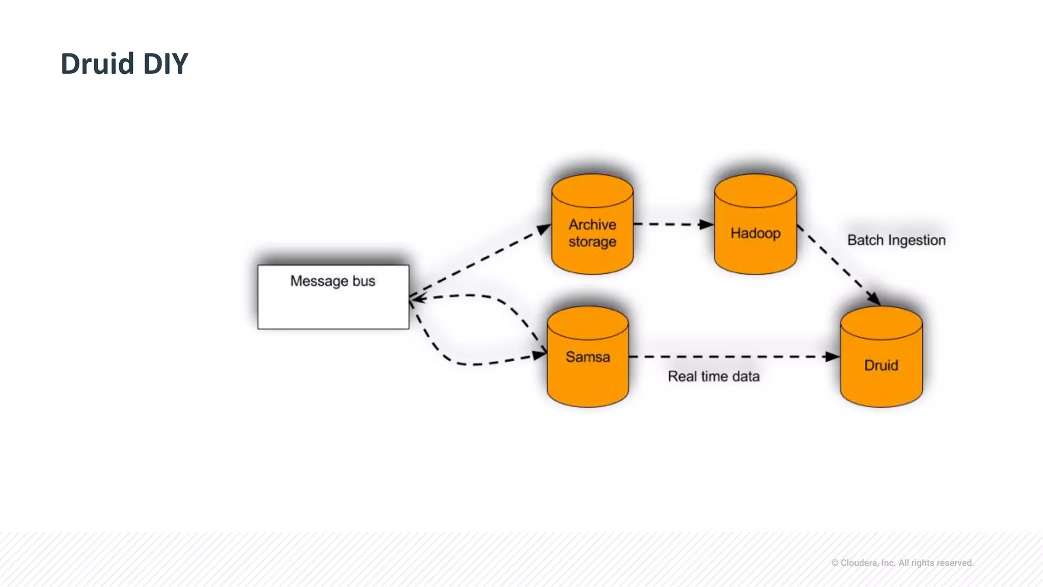 © Cloudera, Inc. All rights reserved.
Druid DIY
 