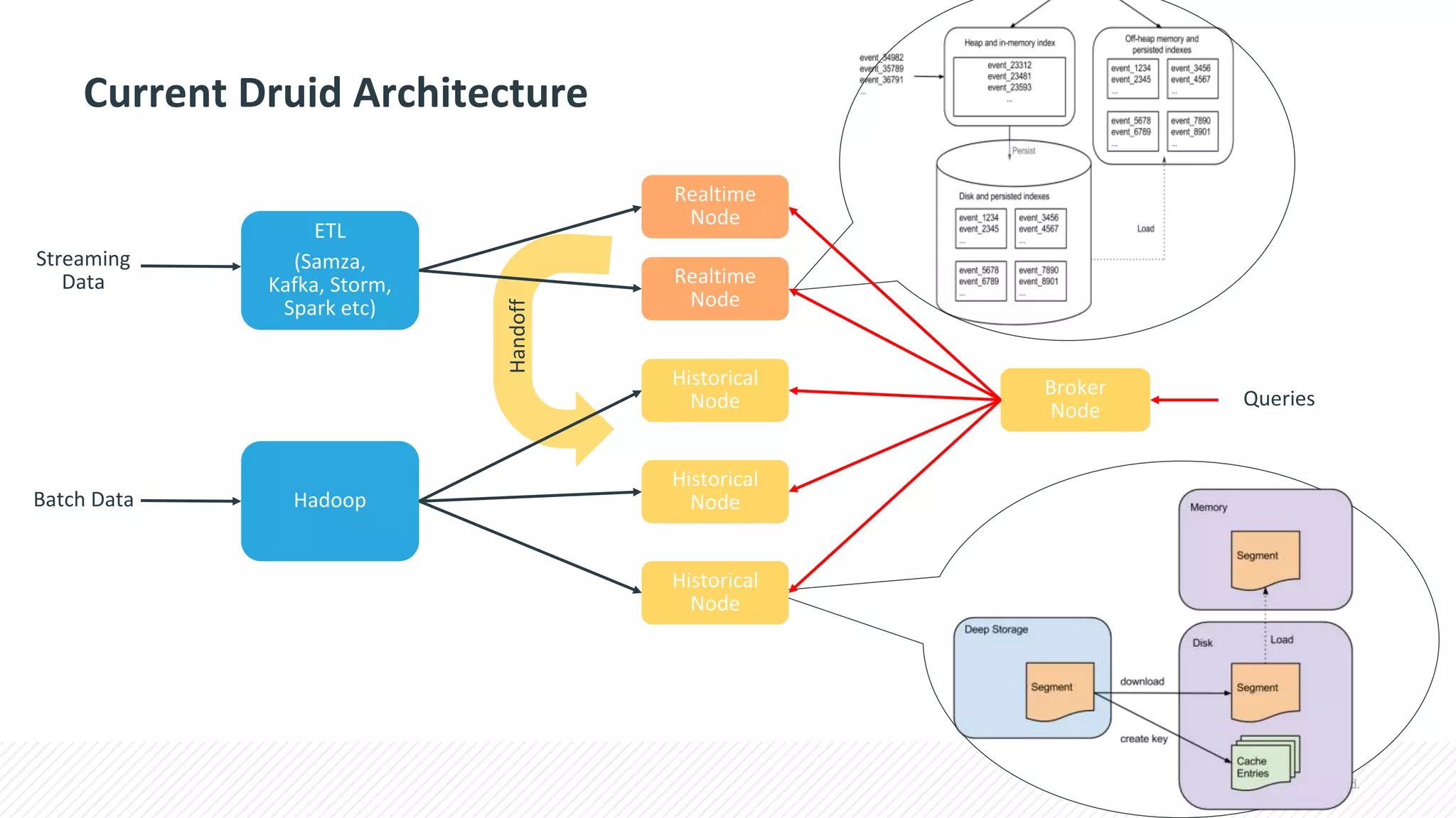 © Cloudera, Inc. All rights reserved.
Current Druid Architecture
Hadoop
Historical
Node
Historical
Node
Historical
Node
Batch Data
Broker
Node
Queries
ETL
(Samza,
Kafka, Storm,
Spark etc)
Streaming
Data Realtime
Node
Realtime
Node
Handoff
 