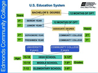 EDMONDS COMMUNITY COLLEGE | PPT