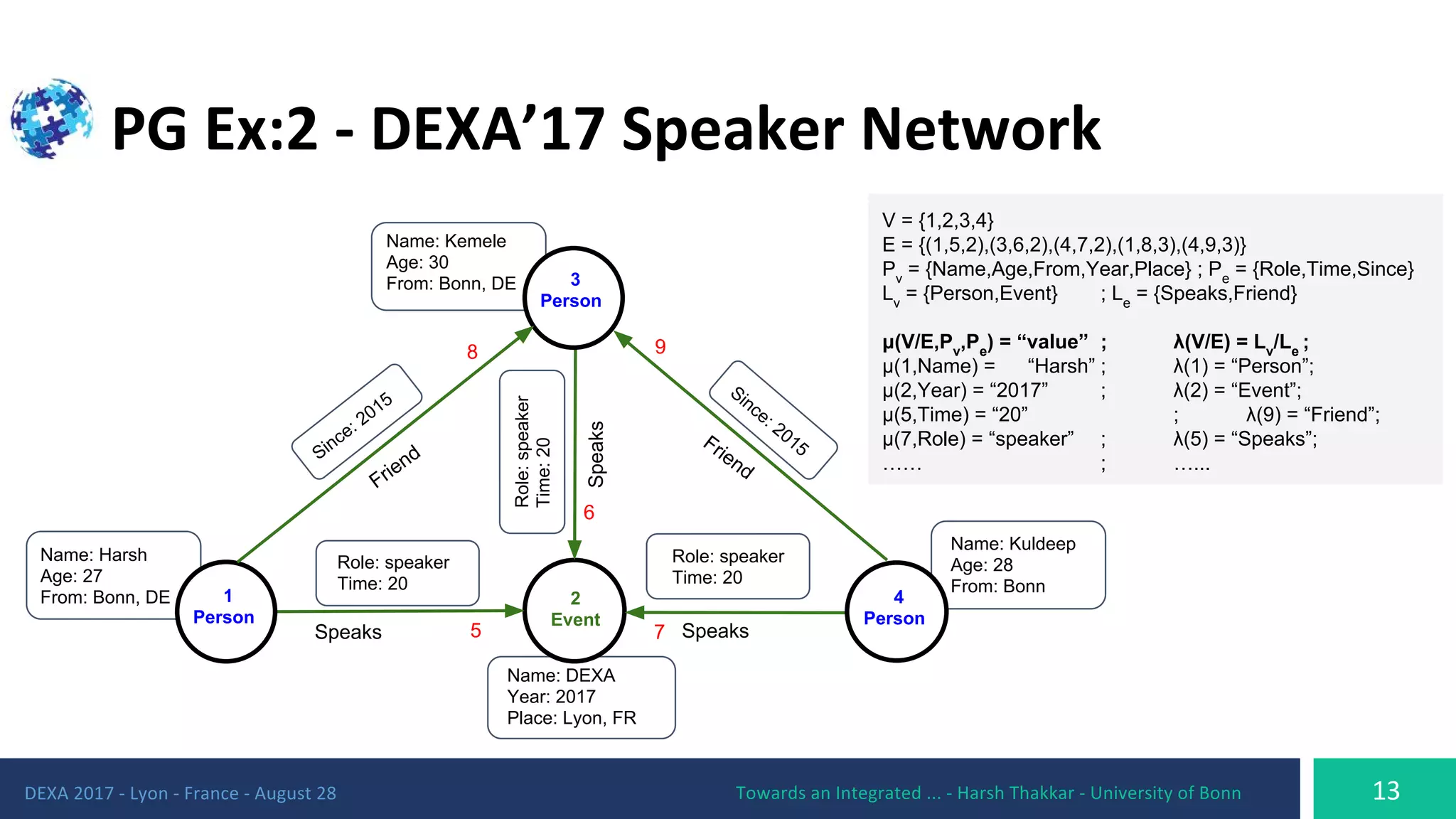 Name: Kemele
Age: 30
From: Bonn, DE
Name: DEXA
Year: 2017
Place: Lyon, FR
Name: Harsh
Age: 27
From: Bonn, DE
Role: speaker
Time: 20
1
Person
2
Event
Role:speaker
Time:20 Name: Kuldeep
Age: 28
From: Bonn
Role: speaker
Time: 20
V = {1,2,3,4}
E = {(1,5,2),(3,6,2),(4,7,2),(1,8,3),(4,9,3)}
Pv
= {Name,Age,From,Year,Place} ; Pe
= {Role,Time,Since}
Lv
= {Person,Event} ; Le
= {Speaks,Friend}
μ(V/E,Pv
,Pe
) = “value” ; λ(V/E) = Lv
/Le
;
μ(1,Name) = “Harsh” ; λ(1) = “Person”;
μ(2,Year) = “2017” ; λ(2) = “Event”;
μ(5,Time) = “20” ; λ(9) = “Friend”;
μ(7,Role) = “speaker” ; λ(5) = “Speaks”;
…… ; …...
3
Person
4
Person
5 7
6
Speaks
Friend
SpeaksSpeaks
Since: 2015
Since: 2015Friend
98
 