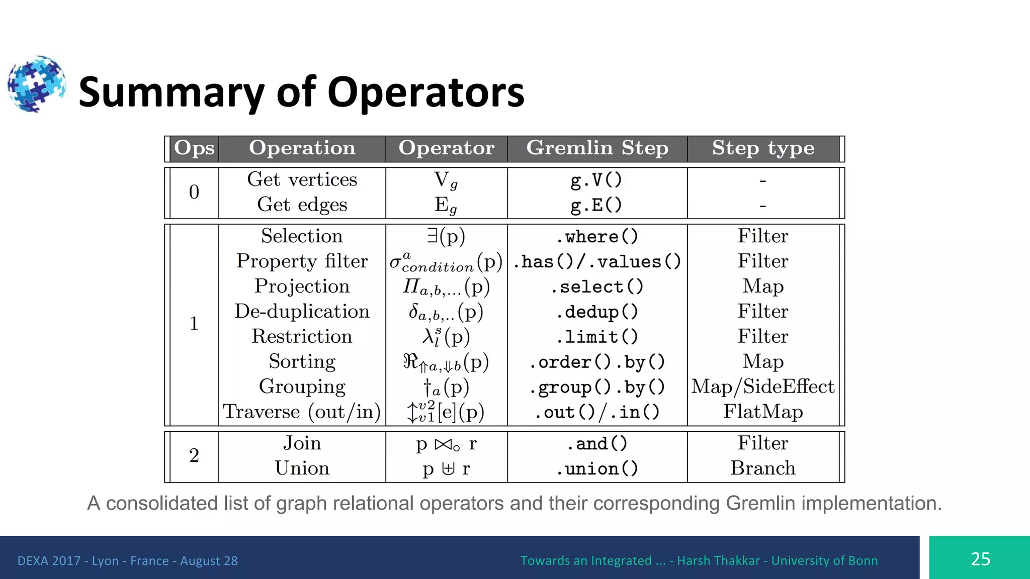 A consolidated list of graph relational operators and their corresponding Gremlin implementation.
 