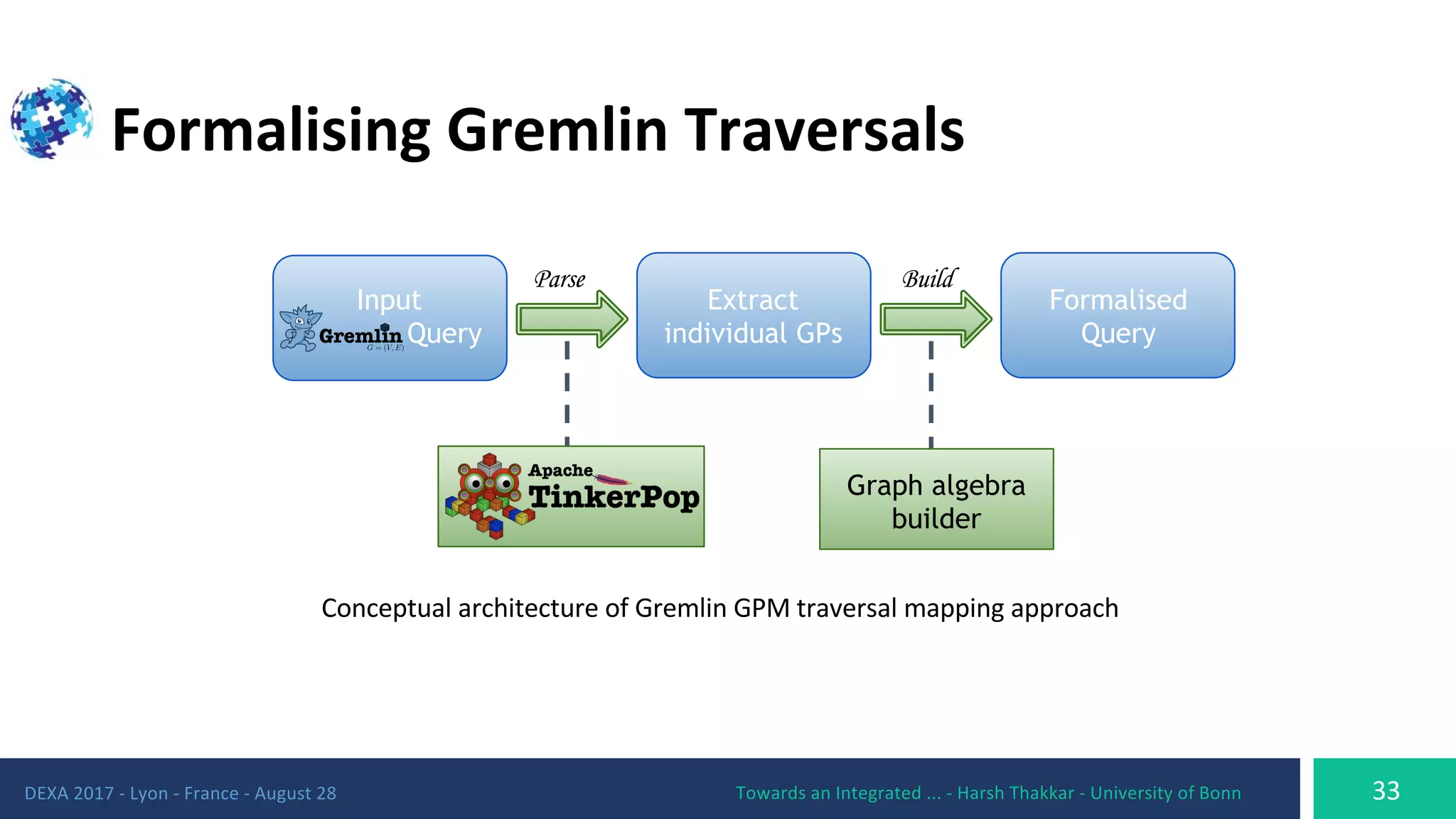 Input
Query
Extract
individual GPs
Graph algebra
builder
Formalised
Query
Parse Build
 