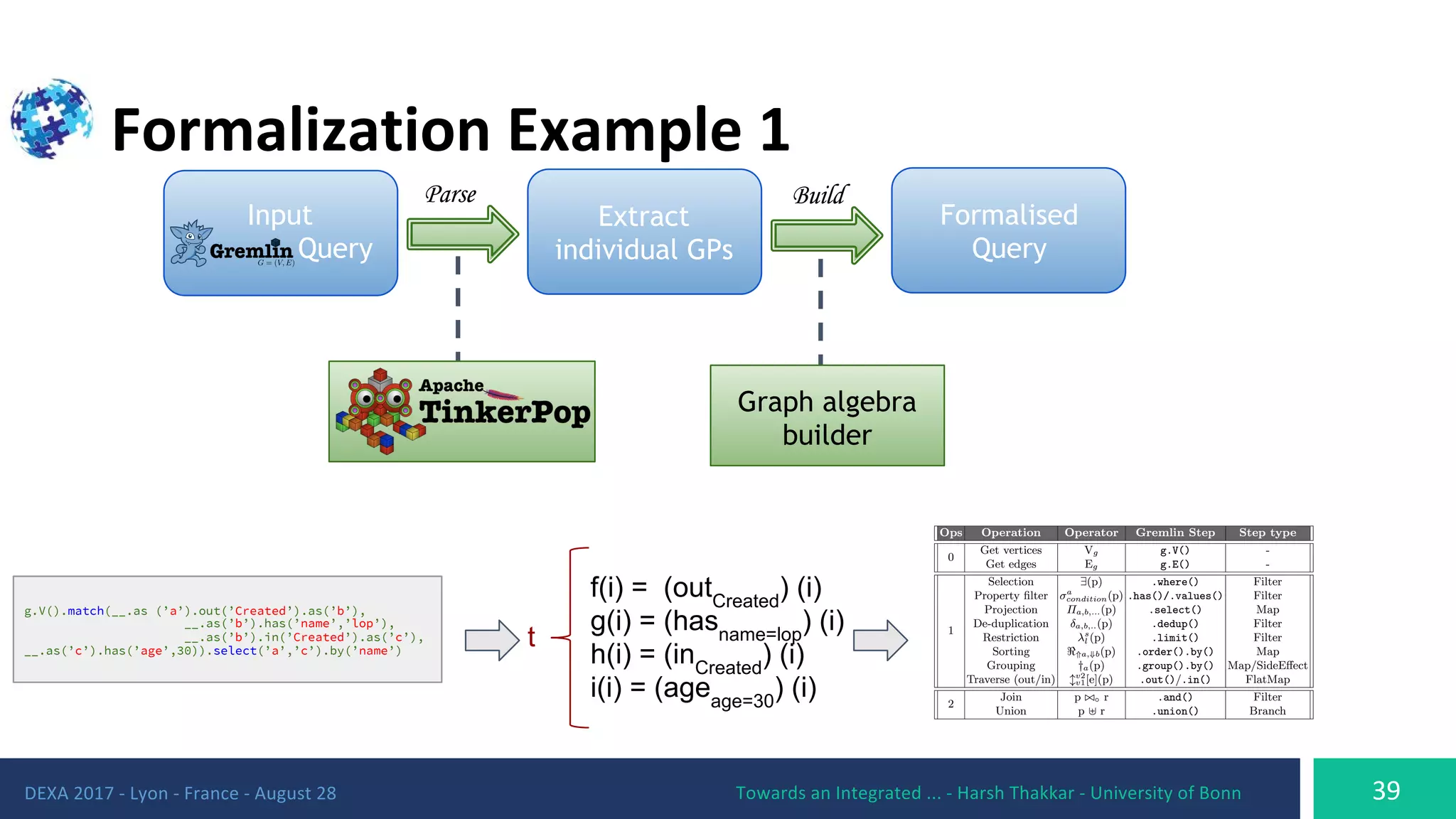 g.V().match(__.as (’a’).out(’Created’).as(’b’),
__.as(’b’).has(’name’,’lop’),
__.as(’b’).in(’Created’).as(’c’),
__.as(’c’).has(’age’,30)).select(’a’,’c’).by(’name’)
Input
Query
Parse
Extract
individual GPs
Graph algebra
builder
Build
Formalised
Query
f(i) = (outCreated
) (i)
g(i) = (hasname=lop
) (i)
h(i) = (inCreated
) (i)
i(i) = (ageage=30
) (i)
t
 