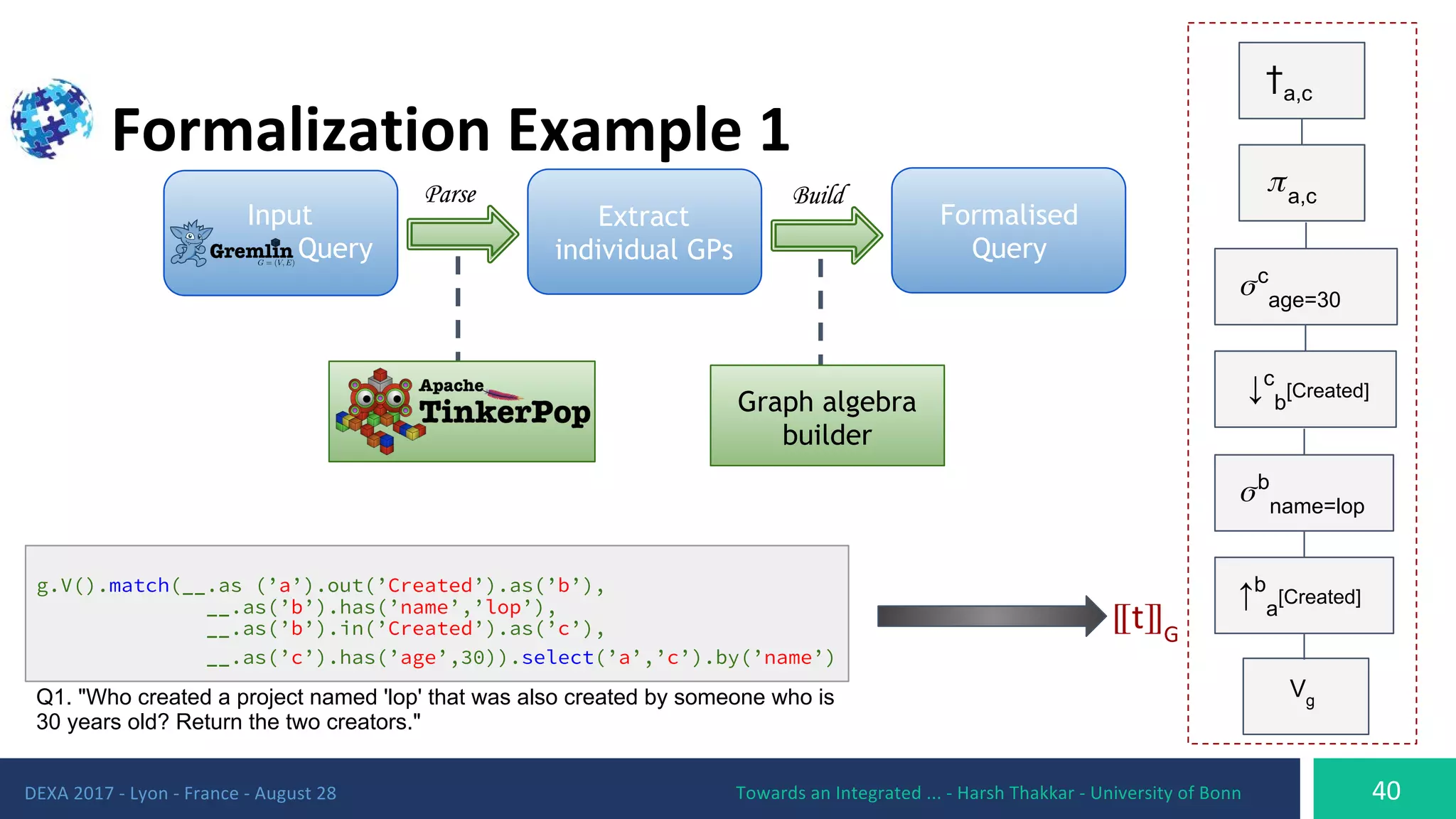 g.V().match(__.as (’a’).out(’Created’).as(’b’),
__.as(’b’).has(’name’,’lop’),
__.as(’b’).in(’Created’).as(’c’),
__.as(’c’).has(’age’,30)).select(’a’,’c’).by(’name’)
Q1. "Who created a project named 'lop' that was also created by someone who is
30 years old? Return the two creators."
Input
Query
Parse
Extract
individual GPs
Graph algebra
builder
Build
Formalised
Query
†a,c
a,c
c
age=30
↓c
b
[Created]
b
name=lop
↑b
a
[Created]
Vg
⟦ ⟧
 