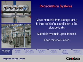 Integrated Process Control | PPT