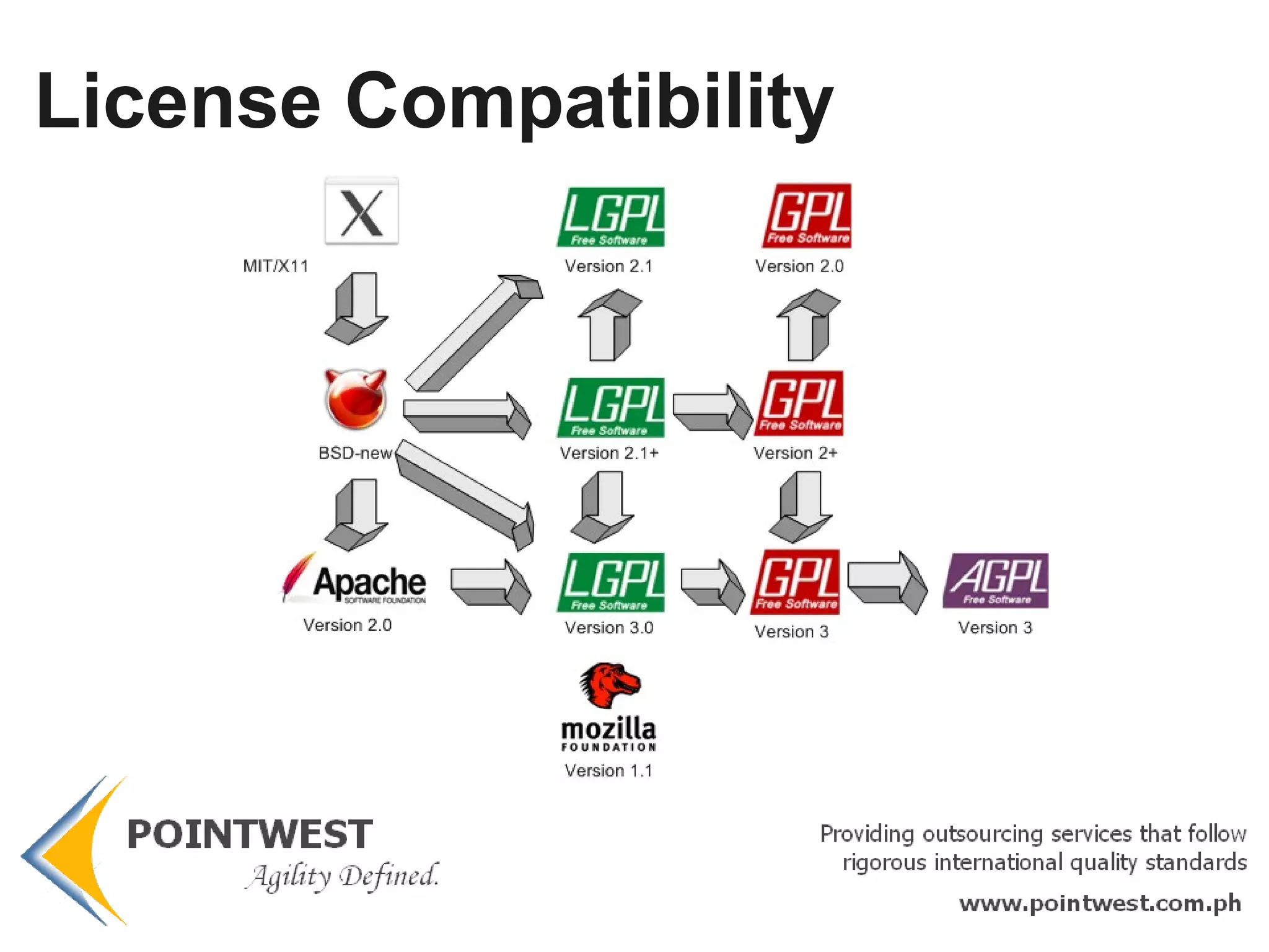 It pays to check the label.* A license is GPL compatible if: It allows the newly combined work to be released as GPL Allows you to have private modified versions, as long as modified code is not distributed to anyone else. 