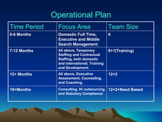 Operational Plan Time Period Focus Area Team Size 0-6 Months Domestic Full Time, Executive and Middle Search Management . 6 7-12 Months All above, Temporary Staffing and Contractual Staffing, both domestic and international; Training and Development. 8+1(Training) 12+ Months All above, Executive Assessment, Counseling, and Coaching. 12+2  18+Months Consulting, Hr outsourcing and Statutory Compliance 12+2+Need Based 