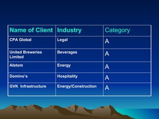Name of Client Industry Category CPA Global Legal A United Breweries Limited Beverages A Alstom Energy A Domino’s Hospitality A GVK  Infrastructure Energy/Construction A 