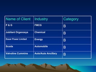 Name of Client Industry Category P & G FMCG B Jubilant Organosys Chemical B Essar Power Limited Energy B Scoda Automobile B Valvoline Cummins Auto/Auto Ancillary B 