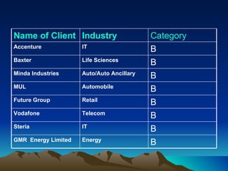 Name of Client Industry Category Accenture IT B Baxter Life Sciences B Minda Industries Auto/Auto Ancillary B MUL Automobile B Future Group Retail B Vodafone Telecom B Steria IT B GMR  Energy Limited Energy B 