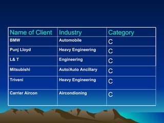 Name of Client Industry Category BMW Automobile C Punj Lloyd Heavy Engineering C L& T Engineering C Mitsubishi Auto/Auto Ancillary C Triveni Heavy Engineering C Carrier Aircon Aircondioning C 