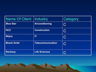 Name Of Client Industry Category Blue Star Airconditoning C HCC Construction C Wipro IT C Bharti Airtel  Telecommunication C Ranbaxy Life Sciences C 