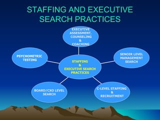 STAFFING AND EXECUTIVE SEARCH PRACTICES PSYCHOMETRIC  TESTING BOARD/CXO LEVEL SEARCH C-LEVEL STAFFING  & RECRUITMENT SENOIR LEVEL MANAGEMENT  SEARCH EXECUTIVE ASSESSMENT, COUNSELING &  COACHING STAFFING & EXECUTIVE SEARCH PRACTICES 