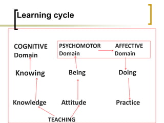 Learning cycle
COGNITIVE
Domain
Knowing
Knowledge Attitude Practice
PSYCHOMOTOR AFFECTIVE
Domain Domain
Being Doing
TEACHING
 