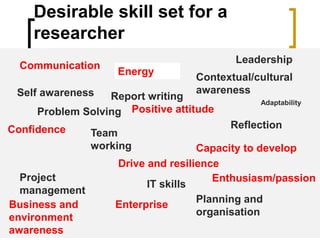Desirable skill set for a
researcher
Communication
Report writing
Team
working
Leadership
Planning and
organisation
Project
management
Enterprise
Problem Solving
Reflection
Adaptability
Energy
Drive and resilience
Enthusiasm/passion
Self awareness
Confidence
Contextual/cultural
awareness
Capacity to develop
Positive attitude
Business and
environment
awareness
IT skills
 