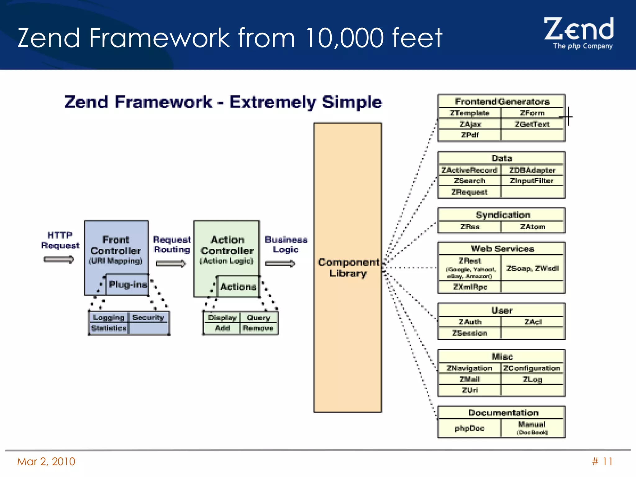Zend Framework from 10,000 feet 