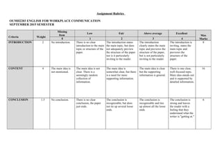 Assignment Rubrics
OUMH2203 ENGLISH FOR WORKPLACE COMMUNICATION
SEPTEMBER 2015 SEMESTER
Criteria Weight
Missing
Item
Low Fair Above average Excellent
Max
Marks0 1 2 3 4
INTRODUCTION 2 No introduction. There is no clear
introduction to the main
topic or structure of the
paper.
The introduction states
the main topic, but does
not adequately preview
the structure of the paper
nor is it particularly
inviting to the reader.
The introduction
clearly states the main
topic and previews the
structure of the paper,
but is not particularly
inviting to the reader.
The introduction is
inviting, states the
main topic and
previews the
structure of the
paper.
8
CONTENT 4 The main idea is
not mentioned.
The main idea is not
clear. There is a
seemingly random
collection of
information.
The main idea is
somewhat clear, but there
is a need for more
supporting information.
The main idea is clear
but the supporting
information is general.
There is one clear,
well-focused topic.
Main idea stands out
and is supported by
detailed information.
16
CONCLUSION 1.5 No conclusion. There is no clear
conclusion, the paper
just ends.
The conclusion is
recognizable, but does
not tie up several loose
ends.
The conclusion is
recognizable and ties
up almost all the loose
ends.
The conclusion is
strong and leaves
the reader with a
feeling that they
understand what the
writer is "getting at."
6
 