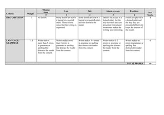 Criteria Weight
Missing
Item
Low Fair Above average Excellent
Max
Marks0 1 2 3 4
ORGANISATION 1 No details. Many details are not in
a logical or expected
order. There is little
sense that the writing is
organised.
Some details are not in a
logical or expected order,
and this distracts the
reader.
Details are placed in a
logical order, but the
way in which they are
presented/ introduced
sometimes makes the
writing less interesting.
Details are placed in
a logical order and
the way they are
presented effectively
keeps the interest of
the reader.
4
LANGUAGE/
GRAMMAR
1.5 Writer makes
more than 5 errors
in grammar or
spelling that
distracts the reader
from the content.
Writer makes more
than 4 errors in
grammar or spelling
that distract the reader
from the content.
Writer makes 3-4 errors
in grammar or spelling
that distract the reader
from the content.
Writer makes 1-2
errors in grammar or
spelling that distract
the reader from the
content.
Writer makes no
errors in grammar or
spelling that
distracts the reader
from the content.
6
TOTAL MARKS 40
 