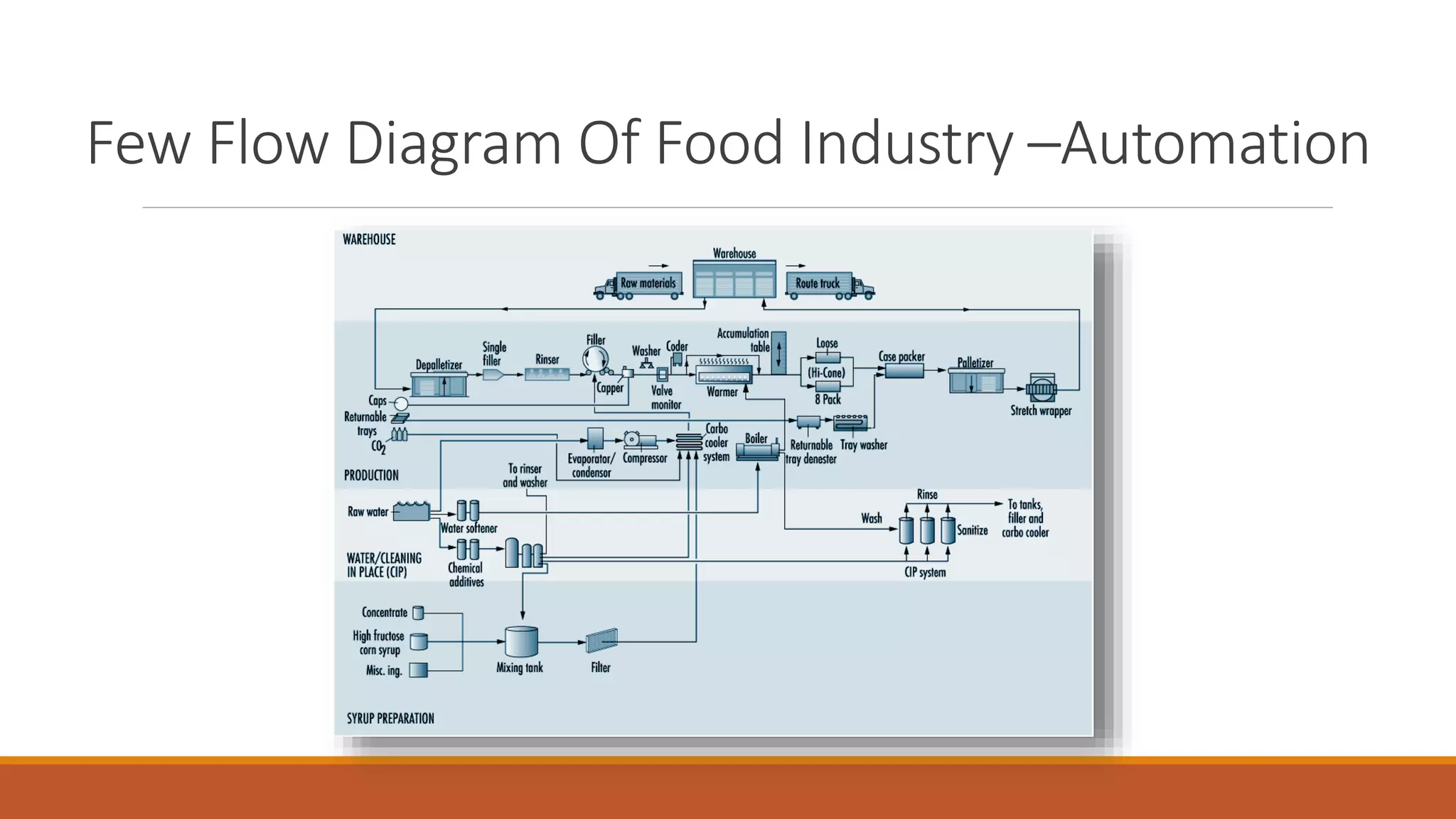 Few Flow Diagram Of Food Industry –Automation
 