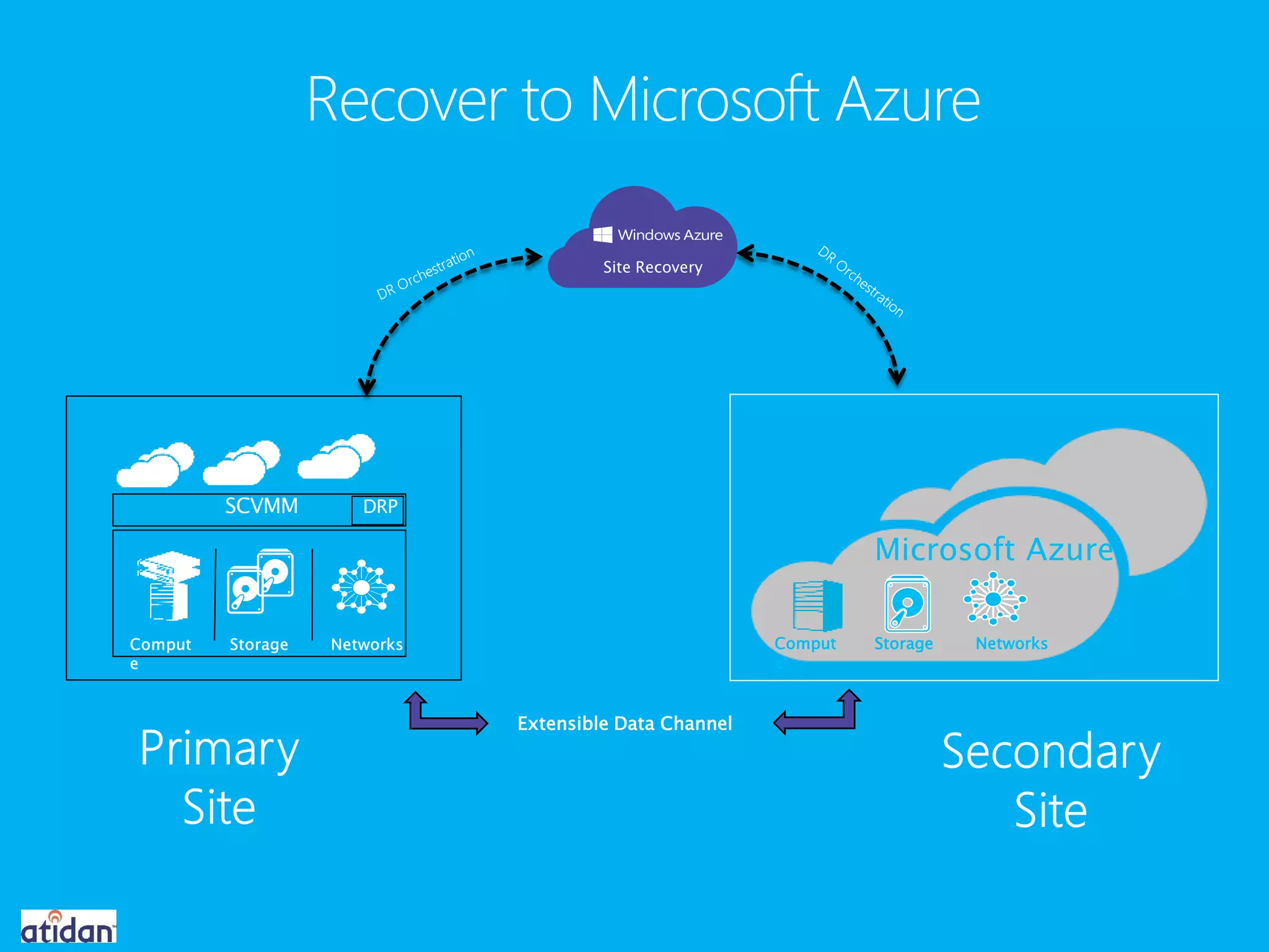 Extensible Data Channel
Microsoft Azure
Site Recovery
Comput
e
Storage Networks
 