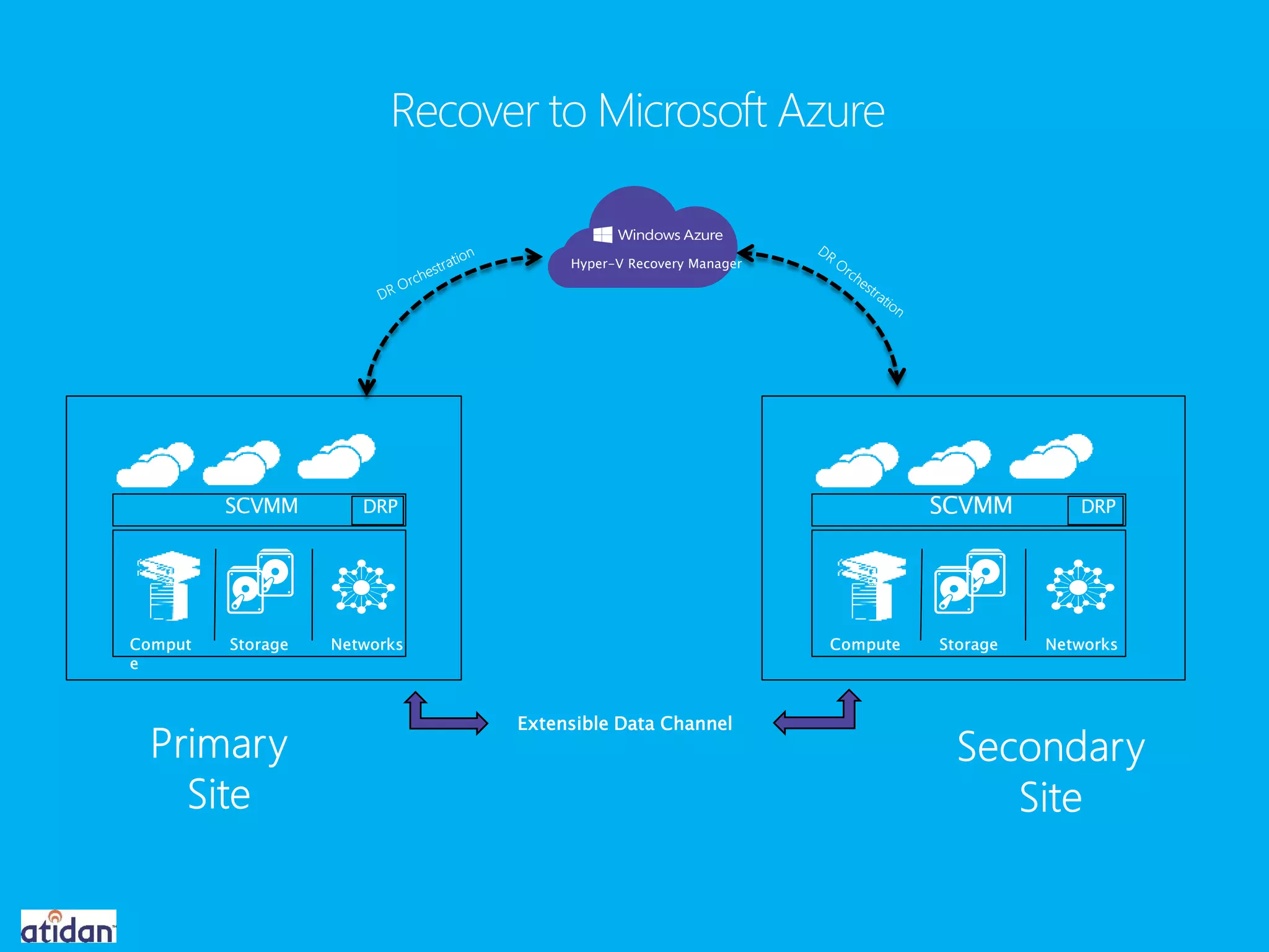 Extensible Data Channel
Hyper-V Recovery Manager
 
