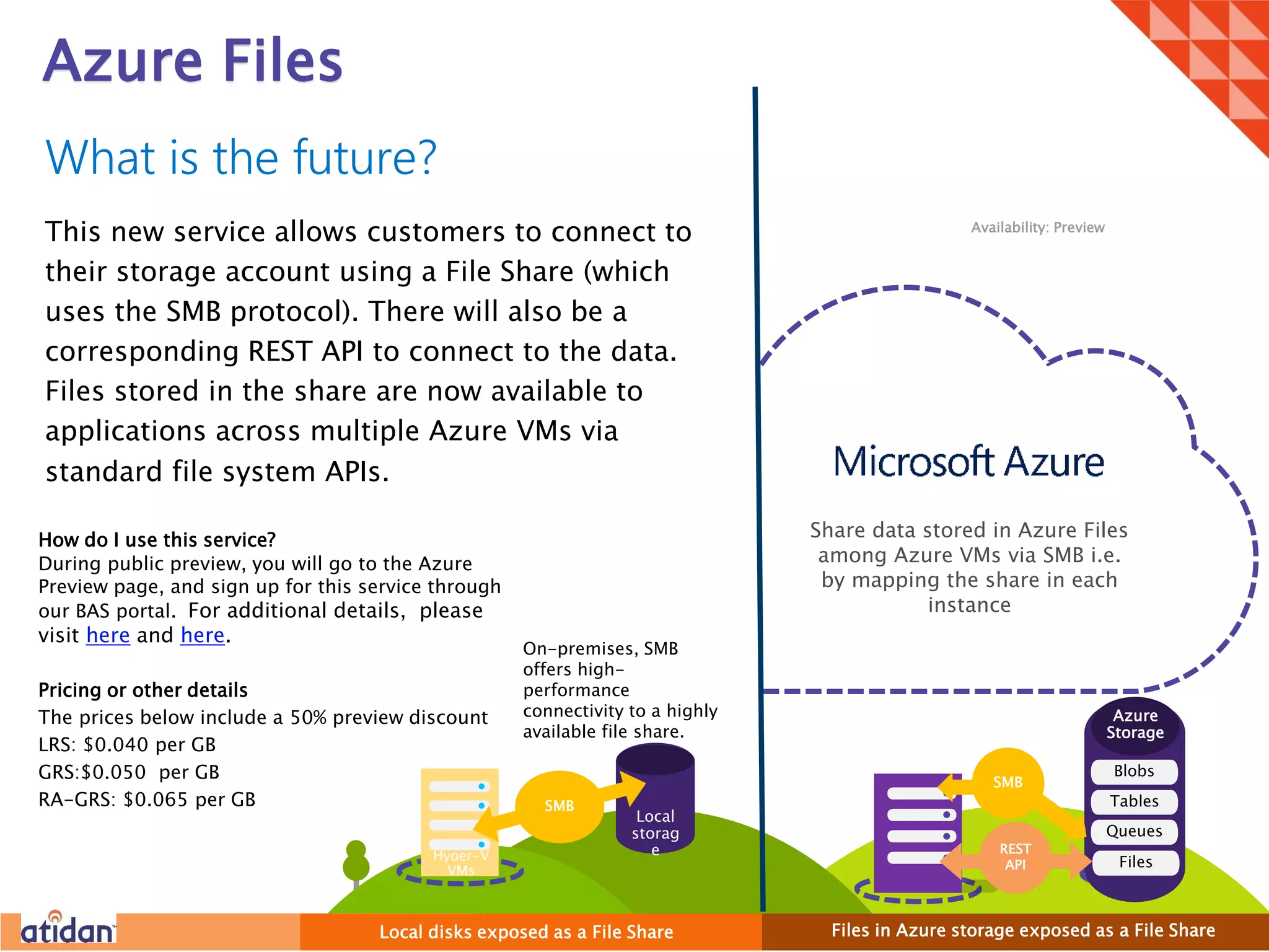 Azure
Storage
Blobs
Tables
Queues
Files
Azure Files
How do I use this service?
During public preview, you will go to the Azure
Preview page, and sign up for this service through
our BAS portal. For additional details, please
visit here and here.
Pricing or other details
The prices below include a 50% preview discount
LRS: $0.040 per GB
GRS:$0.050 per GB
RA-GRS: $0.065 per GB
What is the future?
This new service allows customers to connect to
their storage account using a File Share (which
uses the SMB protocol). There will also be a
corresponding REST API to connect to the data.
Files stored in the share are now available to
applications across multiple Azure VMs via
standard file system APIs.
Availability: Preview
On-premises, SMB
offers high-
performance
connectivity to a highly
available file share.
Files in Azure storage exposed as a File ShareLocal disks exposed as a File Share
SMB
Share data stored in Azure Files
among Azure VMs via SMB i.e.
by mapping the share in each
instance
Hyper-V
VMs
Hyoer-V
VMs
Local
storag
e
SMB
REST
API
 