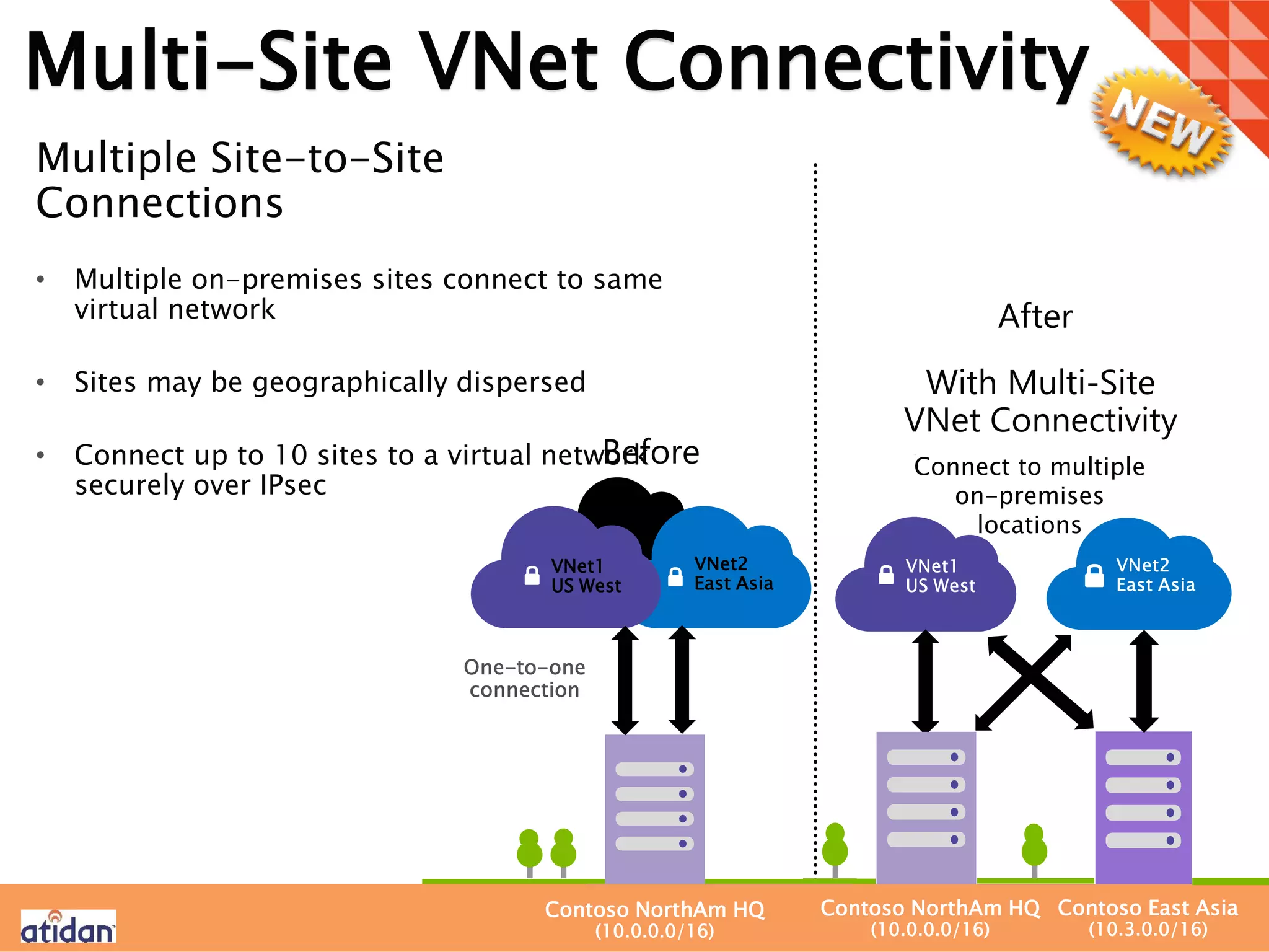 Multi-Site VNet Connectivity
Multiple Site-to-Site
Connections
• Multiple on-premises sites connect to same
virtual network
• Sites may be geographically dispersed
• Connect up to 10 sites to a virtual network
securely over IPsec
Connect to multiple
on-premises
locations
Before
With Multi-Site
VNet Connectivity
VNet1
US West
VNet2
East Asia
Contoso NorthAm HQ
(10.0.0.0/16)
Contoso NorthAm HQ
(10.0.0.0/16)
Contoso East Asia
(10.3.0.0/16)
After
 