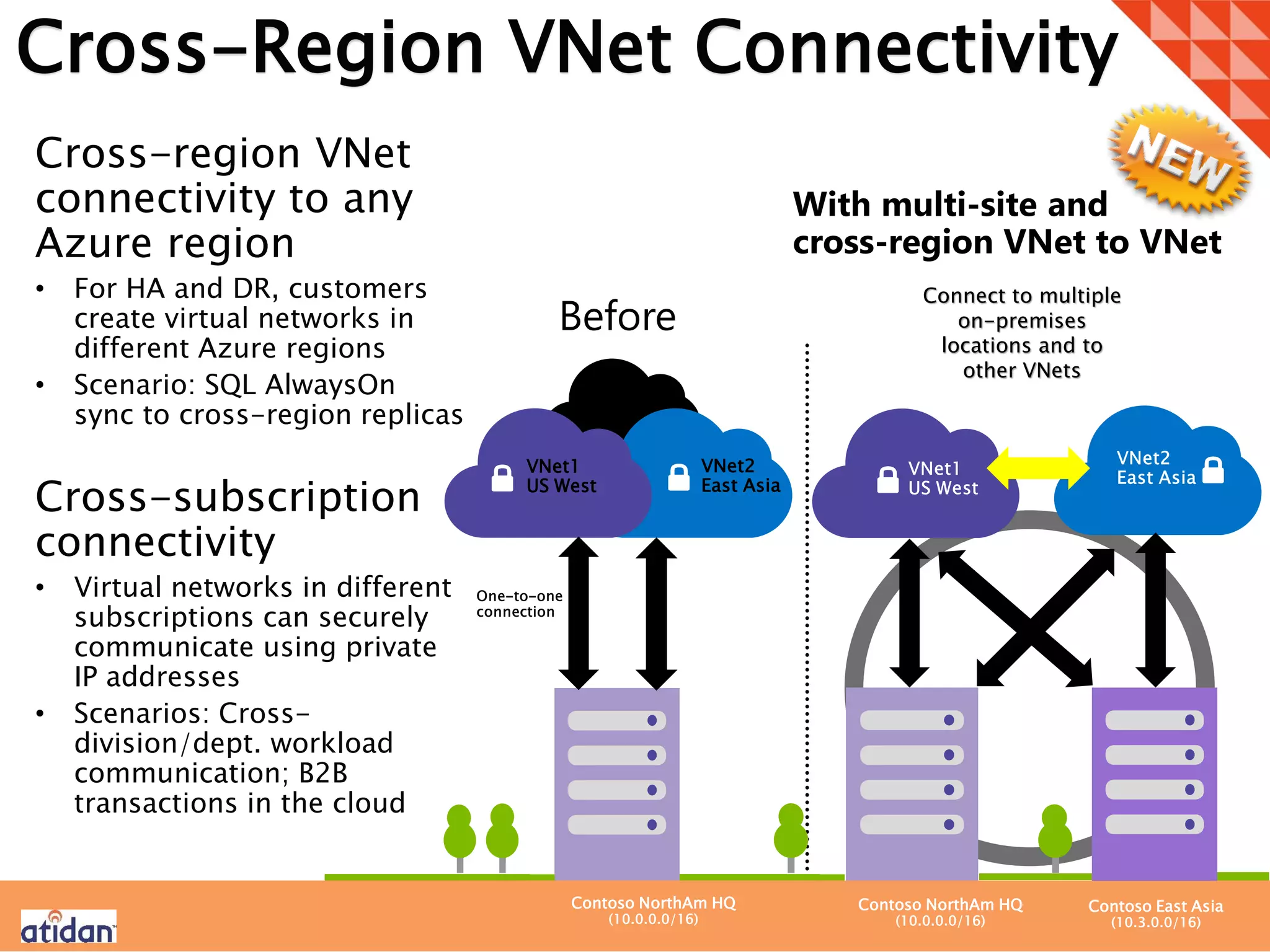 Cross-Region VNet Connectivity
Cross-region VNet
connectivity to any
Azure region
• For HA and DR, customers
create virtual networks in
different Azure regions
• Scenario: SQL AlwaysOn
sync to cross-region replicas
Cross-subscription
connectivity
• Virtual networks in different
subscriptions can securely
communicate using private
IP addresses
• Scenarios: Cross-
division/dept. workload
communication; B2B
transactions in the cloud
Connect to multiple
on-premises
locations and to
other VNets
Before
With multi-site and
cross-region VNet to VNet
VNet1
US West
VNet2
East Asia
Contoso NorthAm HQ
(10.0.0.0/16)
Contoso NorthAm HQ
(10.0.0.0/16)
Contoso East Asia
(10.3.0.0/16)
 