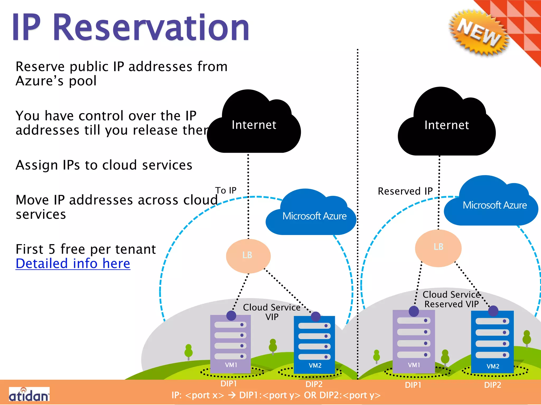 IP Reservation
Reserve public IP addresses from
Azure’s pool
You have control over the IP
addresses till you release them
Assign IPs to cloud services
Move IP addresses across cloud
services
First 5 free per tenant
Detailed info here
Before
Reserved IP
DIP1 DIP2 DIP1 DIP2
To IP
VM1 VM2 VM1 VM2
Cloud Service
VIP
Cloud Service
Reserved VIP
IP: <port x>  DIP1:<port y> OR DIP2:<port y>
LB
Microsoft Azure
LB
Microsoft Azure
 