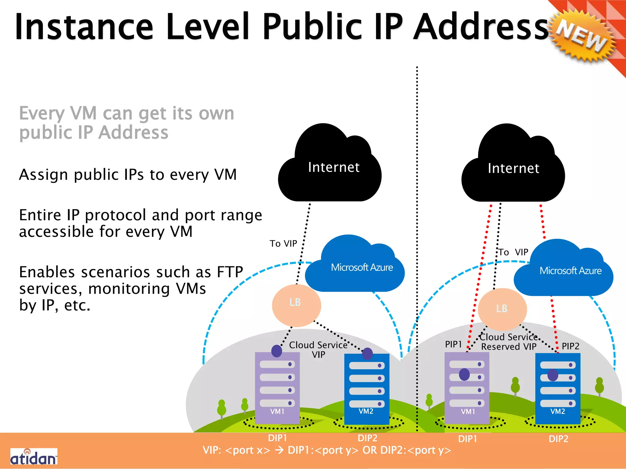 Instance Level Public IP Addresses
Every VM can get its own
public IP Address
Assign public IPs to every VM
Entire IP protocol and port range
accessible for every VM
Enables scenarios such as FTP
services, monitoring VMs
by IP, etc.
Before
Instance level public IPs
DIP1 DIP2 DIP1 DIP2
VM1 VM2 VM1 VM2
Cloud Service
VIP
Cloud Service
Reserved VIP
VIP: <port x>  DIP1:<port y> OR DIP2:<port y>
LB
MicrosoftAzure
LB
MicrosoftAzure
 
