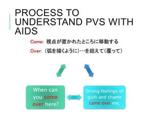 PROCESS TO
UNDERSTAND PVS WITH
AIDS
Strong feelings of
guilt and shame
came over me.
When can
you come
over here?
 