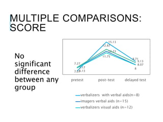 MULTIPLE COMPARISONS:
SCORE
No
significant
difference
between any
group
6.13
15.13
9.13
7.17
12.23
8.07
7.07
11.75
8
7.27
12.87
8.71
pretest post-test delayed test
verbalizers with verbal aids(n=8)
imagers verbal aids (n=15)
verbalizers visual aids (n=12)
 