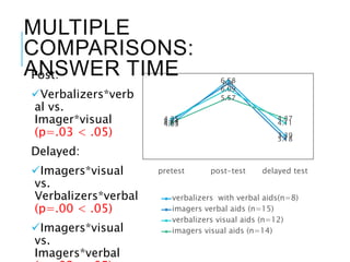MULTIPLE
COMPARISONS:
ANSWER TIMEPost:
Verbalizers*verb
al vs.
Imager*visual
(p=.03 < .05)
Delayed:
Imagers*visual
vs.
Verbalizers*verbal
(p=.00 < .05)
Imagers*visual
vs.
Imagers*verbal
4.05
6.58
3.39
4.24
6.4
3.18
4.35
6.09
4.114.13
5.57
4.37
pretest post-test delayed test
verbalizers with verbal aids(n=8)
imagers verbal aids (n=15)
verbalizers visual aids (n=12)
imagers visual aids (n=14)
 