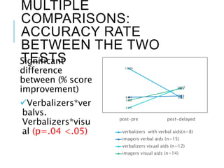 MULTIPLE
COMPARISONS:
ACCURACY RATE
BETWEEN THE TWO
TESTSSignificant
difference
between (% score
improvement)
Verbalizers*ver
balvs.
Verbalizers*visu
al (p=.04 <.05)
19.99
6.826.93
7.59
2.15
11.37
5.58
10.9
post-pre post-delayed
verbalizers with verbal aids(n=8)
imagers verbal aids (n=15)
verbalizers visual aids (n=12)
imagers visual aids (n=14)
 