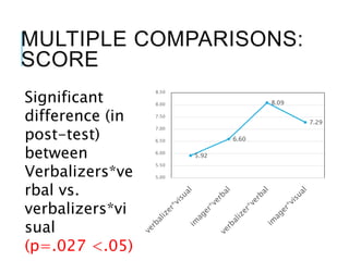 MULTIPLE COMPARISONS:
SCORE
Significant
difference (in
post-test)
between
Verbalizers*ve
rbal vs.
verbalizers*vi
sual
(p=.027 <.05)
5.92
6.60
8.09
7.29
5.00
5.50
6.00
6.50
7.00
7.50
8.00
8.50
 