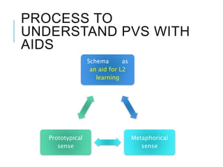 PROCESS TO
UNDERSTAND PVS WITH
AIDS
Schema as
an aid for L2
learning
Metaphorical
sense
Prototypical
sense
 