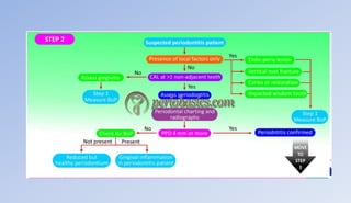 Bsp Classification Latest Classification of Periodontal disease..pptx