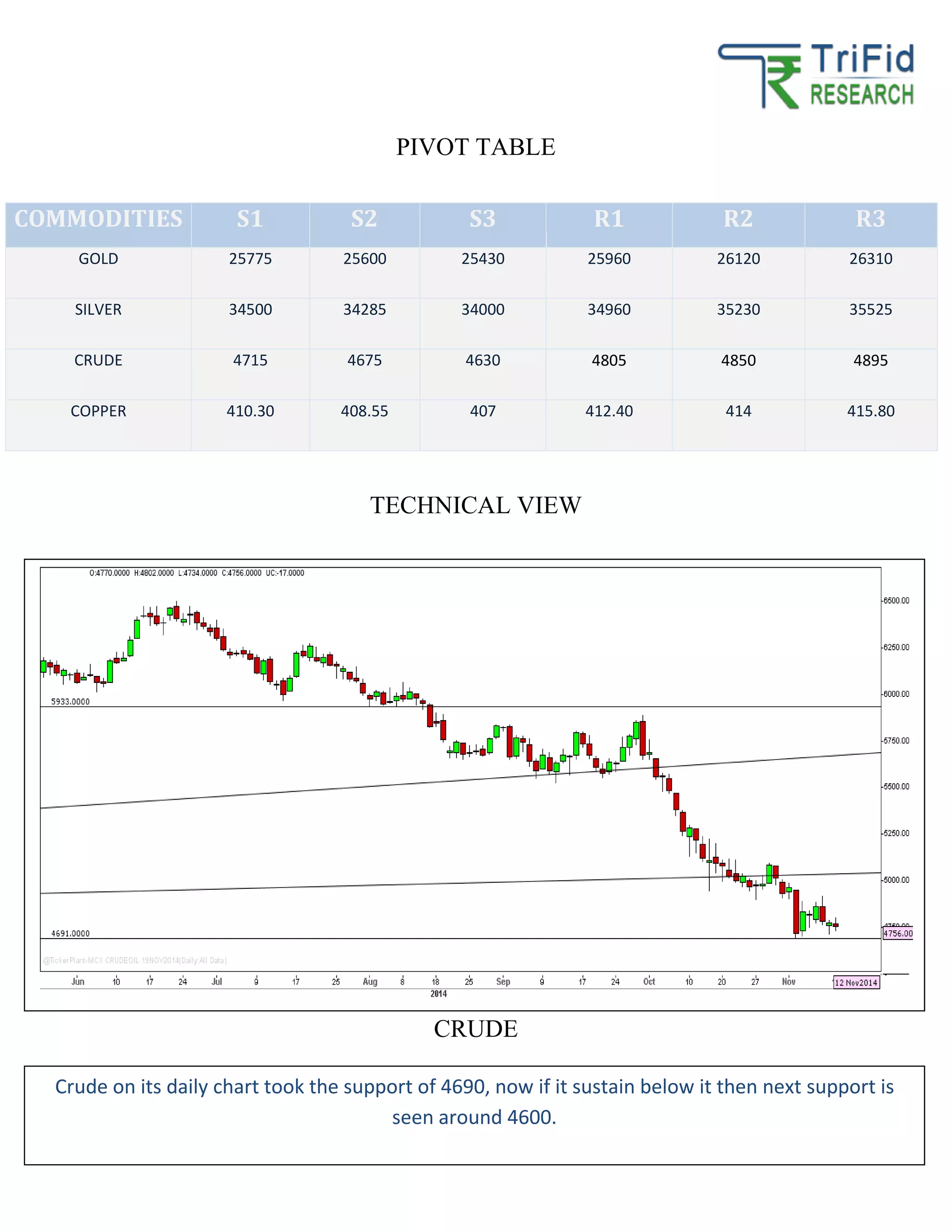 PIVOT TABLE
TECHNICAL VIEW
CRUDE
COMMODITIES S1 S2 S3 R1 R2 R3
GOLD 25775 25600 25430 25960 26120 26310
SILVER 34500 34285 34000 34960 35230 35525
CRUDE 4715 4675 4630 4805 4850 4895
COPPER 410.30 408.55 407 412.40 414 415.80
Crude on its daily chart took the support of 4690, now if it sustain below it then next support is
seen around 4600.