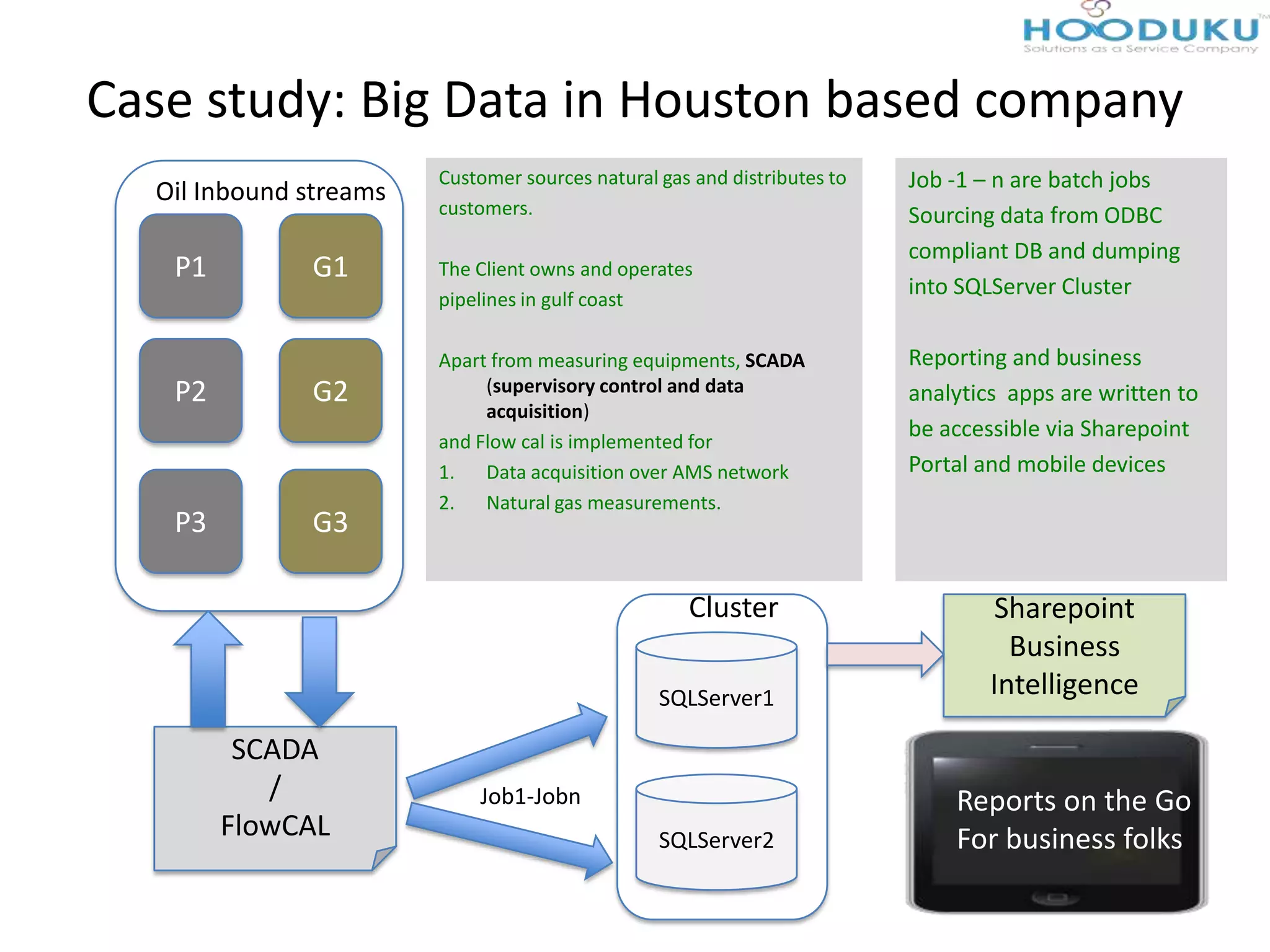 Case study: Big Data in Houston based company
Customer sources natural gas and distributes to
customers.
The Client owns and operates
pipelines in gulf coast
Apart from measuring equipments, SCADA
(supervisory control and data
acquisition)
and Flow cal is implemented for
1. Data acquisition over AMS network
2. Natural gas measurements.
P1
P2
P3
Oil Inbound streams
G1
G2
SQLServer1
G3
SCADA
/
FlowCAL SQLServer2
Cluster Sharepoint
Business
Intelligence
Job1-Jobn
Job -1 – n are batch jobs
Sourcing data from ODBC
compliant DB and dumping
into SQLServer Cluster
Reporting and business
analytics apps are written to
be accessible via Sharepoint
Portal and mobile devices
Reports on the Go
For business folks
 