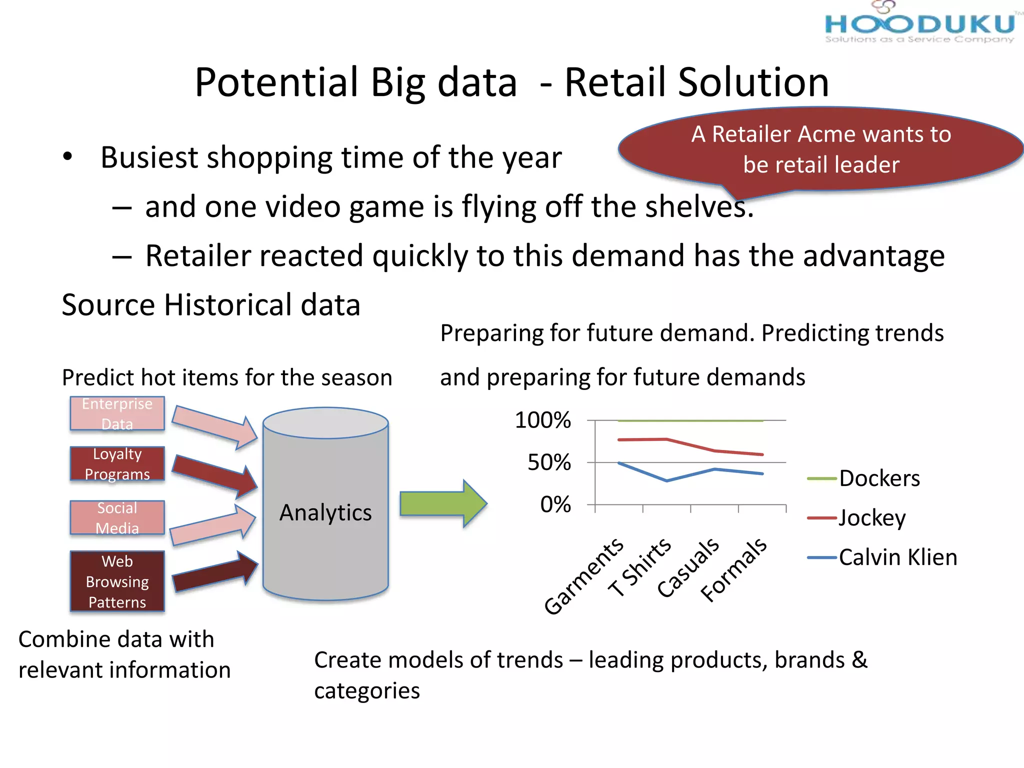 Potential Big data - Retail Solution
• Busiest shopping time of the year
– and one video game is flying off the shelves.
– Retailer reacted quickly to this demand has the advantage
Source Historical data
Enterprise
Data
Loyalty
Programs
Social
Media
Web
Browsing
Patterns
Preparing for future demand. Predicting trends
and preparing for future demands
A Retailer Acme wants to
be retail leader
Predict hot items for the season
Combine data with
relevant information
Analytics 0%
50%
100%
Dockers
Jockey
Calvin Klien
Create models of trends – leading products, brands &
categories
 