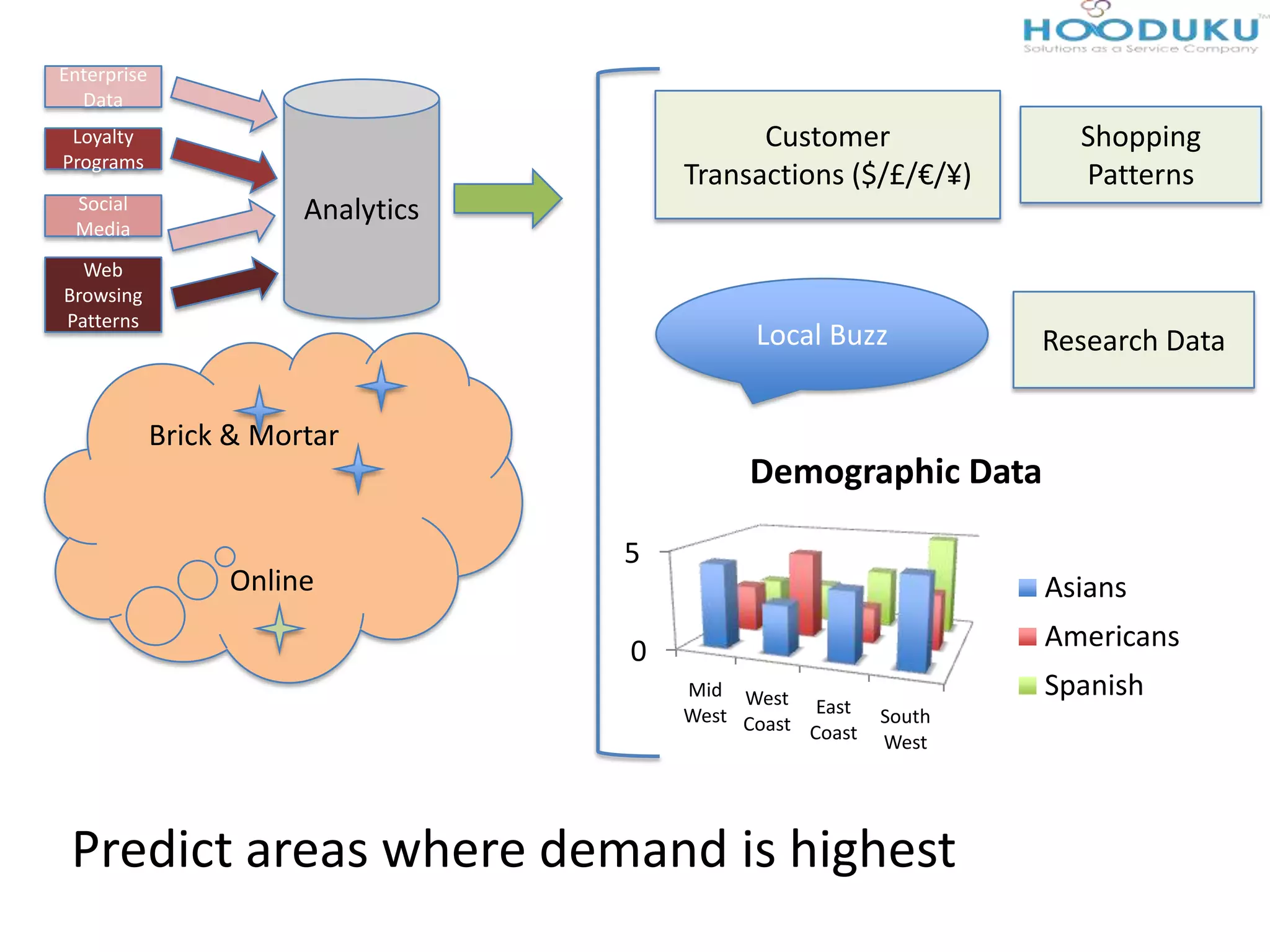 Enterprise
Data
Loyalty
Programs
Social
Media
Web
Browsing
Patterns
Analytics
Customer
Transactions ($/£/€/¥)
Local Buzz
0
5
Mid
West
West
Coast
East
Coast
South
West
Demographic Data
Asians
Americans
Spanish
Research Data
Shopping
Patterns
Predict areas where demand is highest
Brick & Mortar
Online
 