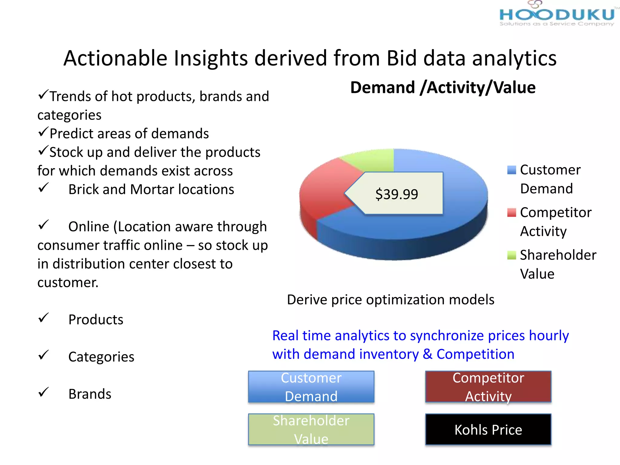 Actionable Insights derived from Bid data analytics
Trends of hot products, brands and
categories
Predict areas of demands
Stock up and deliver the products
for which demands exist across
 Brick and Mortar locations
 Online (Location aware through
consumer traffic online – so stock up
in distribution center closest to
customer.
 Products
 Categories
 Brands
Demand /Activity/Value
Customer
Demand
Competitor
Activity
Shareholder
Value
$39.99
Derive price optimization models
Real time analytics to synchronize prices hourly
with demand inventory & Competition
Customer
Demand
Competitor
Activity
Shareholder
Value
Acme’s Price
 