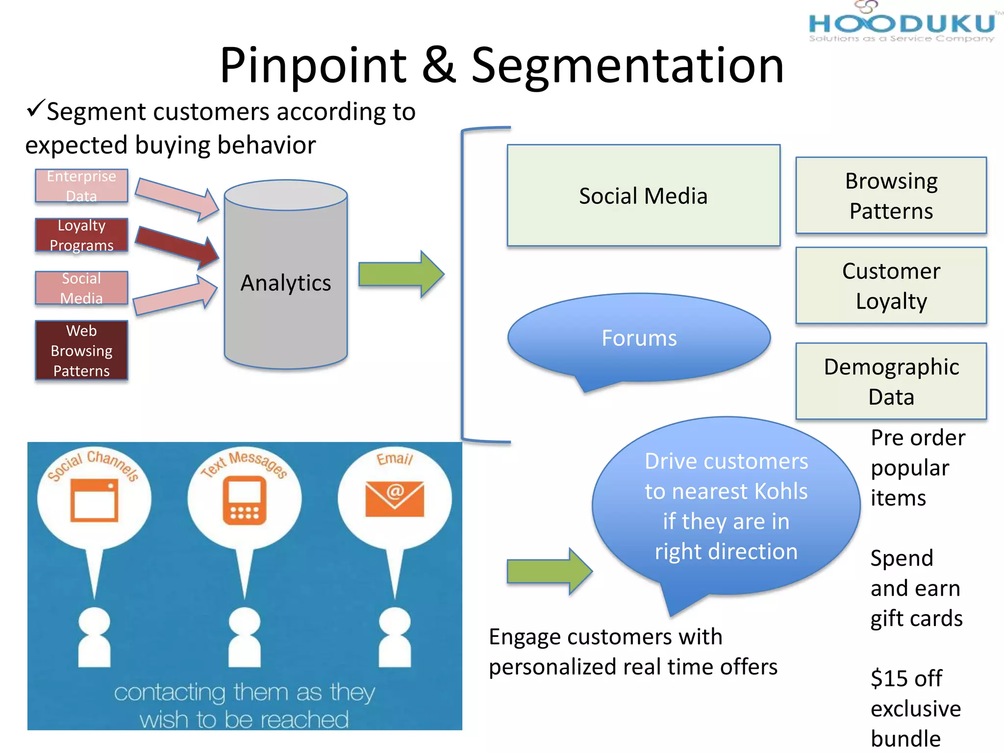 Pinpoint & Segmentation
Enterprise
Data
Loyalty
Programs
Social
Media
Web
Browsing
Patterns
Analytics
Social Media
Forums
Customer
Loyalty
Browsing
Patterns
Demographic
Data
Segment customers according to
expected buying behavior
Drive customers
to nearest Kohls
if they are in
right direction
Engage customers with
personalized real time offers
Pre order
popular
items
Spend
and earn
gift cards
$15 off
exclusive
bundle
 